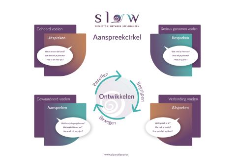 Gespreksmethode die is ontstaan vanuit de vraag om in verschillende soorten gesprekken elkaar op een andere manier aan te spreken.